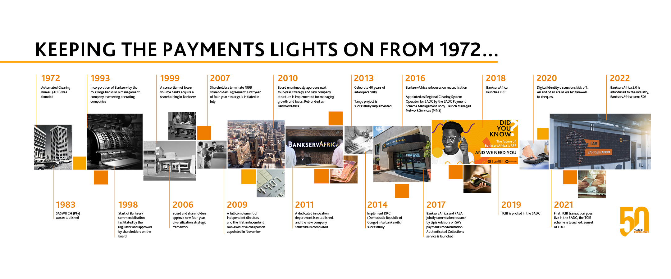 Timeline | Keeping the Payments Lights on Since 1972